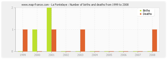 La Fontelaye : Number of births and deaths from 1999 to 2008